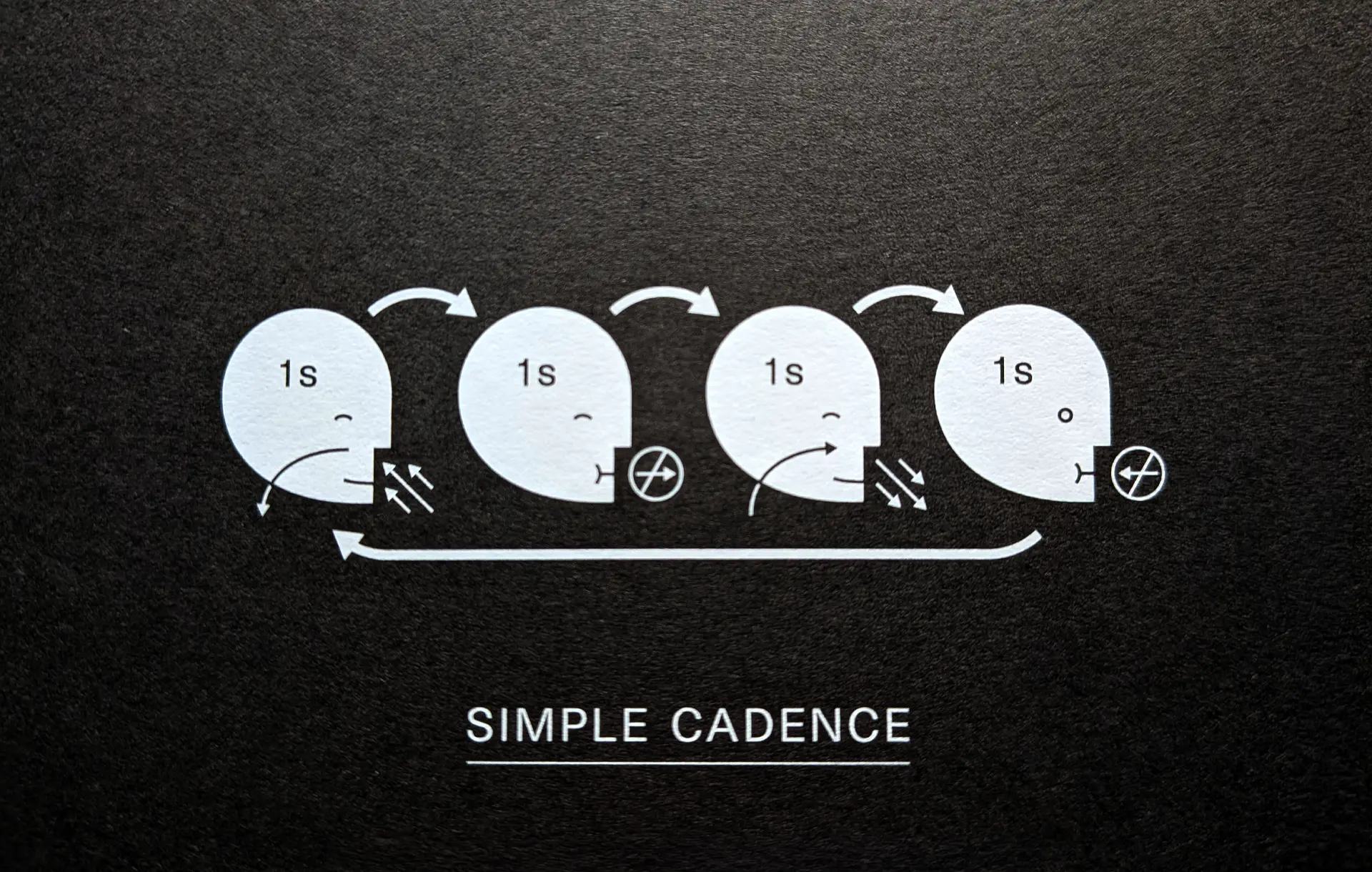 A four step diagram for controlled breathing.